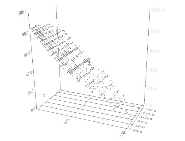 View on historical data by 3-D representation (example)