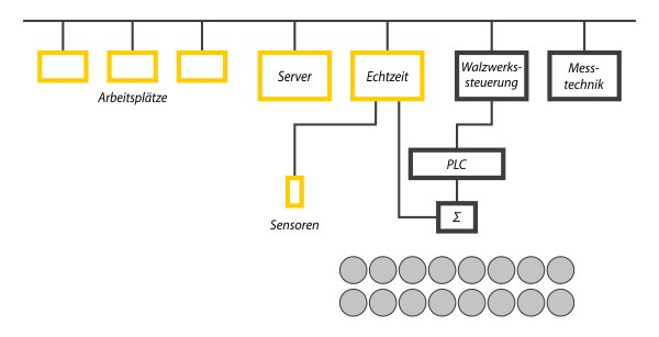 Das atrac® System integriert in die Walzwerksautomation