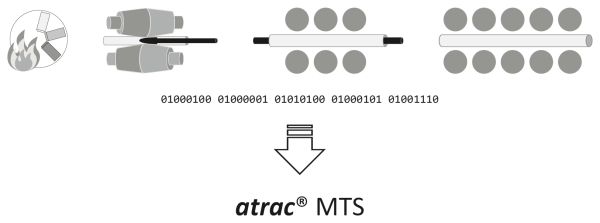 Neue Lösung in der <b><i>atrac</b></i>®-Familie: Materialverfolgungssystem und Qualitätsmanagement ***atrac***® MTS